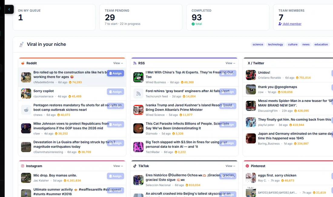 The ViralHunt dashboard: per-network sections showing the top viral posts on RSS, Facebook, X, Instagram, TikTok and Pinterest for the team's niche.