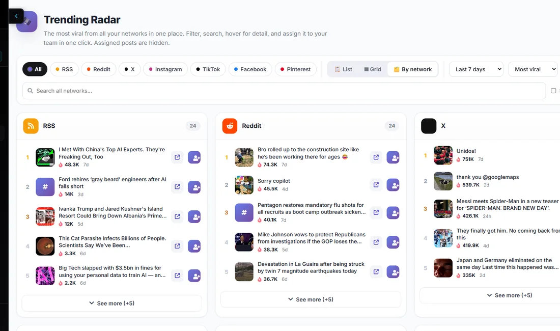 The ViralHunt radar: one table of posts from TikTok, Reddit, Instagram, X, Facebook and Pinterest ranked by the engagement each is pulling, with an assign button on every row.